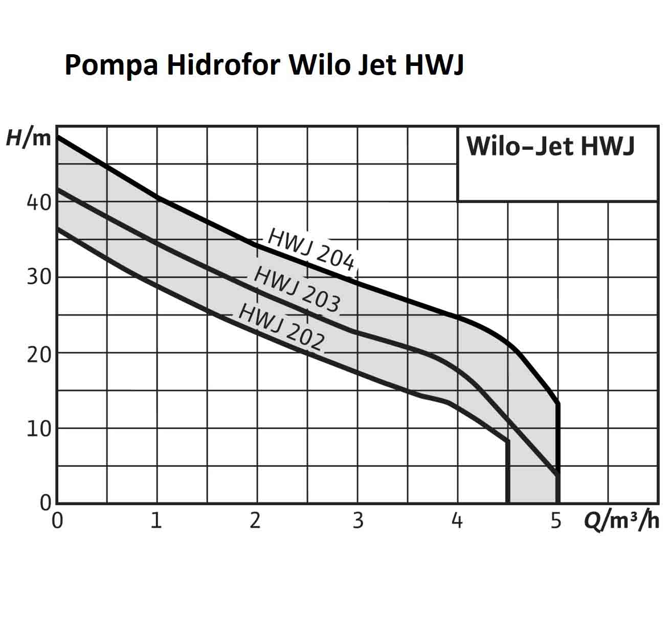 Pompa Hidrofor 1100W Wilo HWJ204X 24L pret - 1.315,00Lei