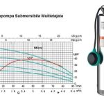 Electropompa Submersibila  5 toli 1,1Kw ,plutitor si 20mt cablu