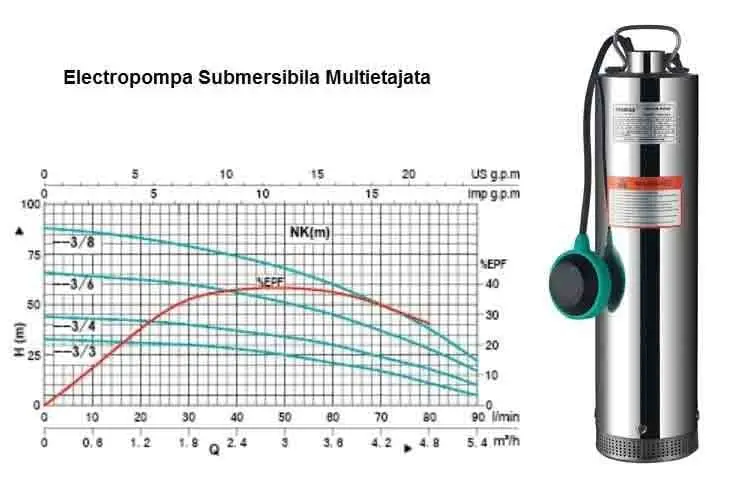 Electropompa Submersibila  5 toli 1,1Kw ,plutitor si 20mt cablu